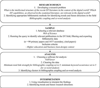 Design thinking capabilities in the digital world: A bibliometric analysis of emerging trends